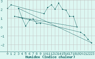 Courbe de l'humidex pour Corvatsch