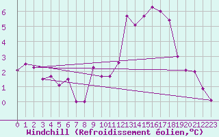 Courbe du refroidissement olien pour Annecy (74)