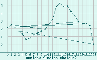 Courbe de l'humidex pour Orly (91)