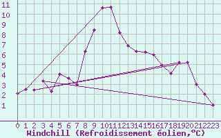 Courbe du refroidissement olien pour Hallau