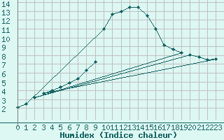 Courbe de l'humidex pour Mullingar