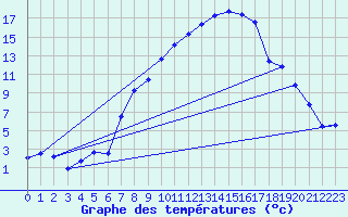 Courbe de tempratures pour Visp