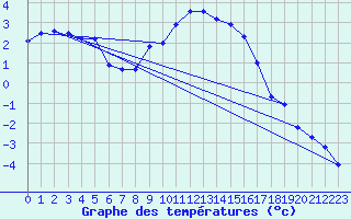 Courbe de tempratures pour Reichenau / Rax