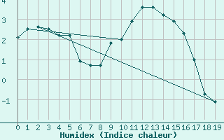 Courbe de l'humidex pour Reichenau / Rax