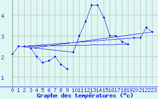 Courbe de tempratures pour Elsenborn (Be)