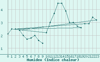 Courbe de l'humidex pour Elsenborn (Be)