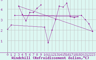 Courbe du refroidissement olien pour Ile d