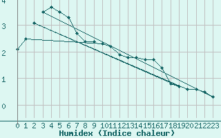 Courbe de l'humidex pour Chemnitz