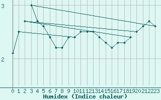 Courbe de l'humidex pour Bruxelles (Be)