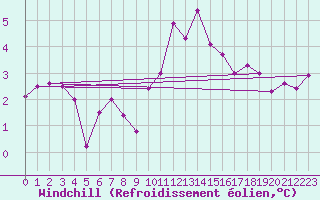 Courbe du refroidissement olien pour Landivisiau (29)