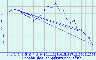 Courbe de tempratures pour Les Diablerets