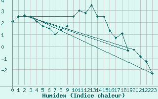 Courbe de l'humidex pour Les Diablerets