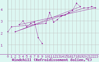 Courbe du refroidissement olien pour Aberdaron