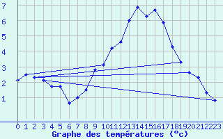 Courbe de tempratures pour Sunne