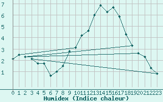 Courbe de l'humidex pour Sunne