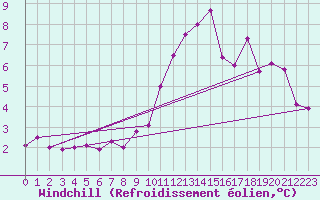 Courbe du refroidissement olien pour Charleroi (Be)