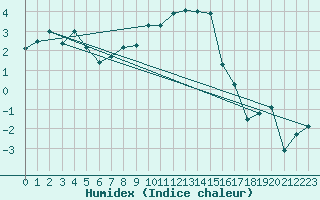 Courbe de l'humidex pour Zrich / Affoltern