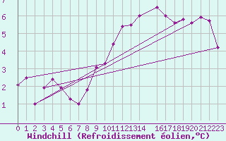 Courbe du refroidissement olien pour Boulogne (62)