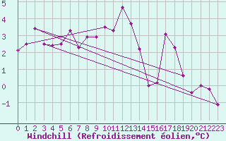 Courbe du refroidissement olien pour Bad Ragaz