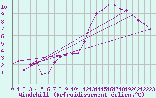 Courbe du refroidissement olien pour Saint-Philbert-sur-Risle (27)