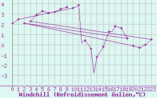 Courbe du refroidissement olien pour Boscombe Down