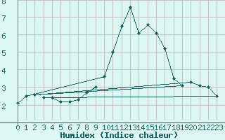 Courbe de l'humidex pour Alto de Los Leones