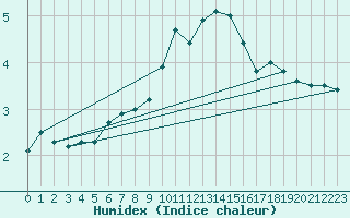 Courbe de l'humidex pour Bingley