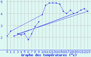 Courbe de tempratures pour Pully-Lausanne (Sw)