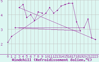Courbe du refroidissement olien pour Le Havre - Octeville (76)