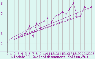 Courbe du refroidissement olien pour Kilsbergen-Suttarboda