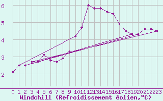 Courbe du refroidissement olien pour Cap Bar (66)