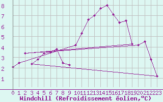 Courbe du refroidissement olien pour Constance (All)