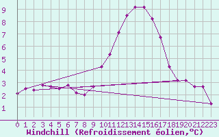 Courbe du refroidissement olien pour Grasque (13)