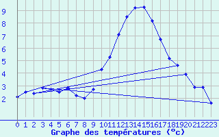 Courbe de tempratures pour Grasque (13)