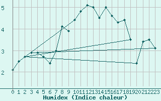 Courbe de l'humidex pour Simplon-Dorf