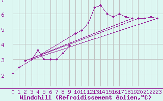 Courbe du refroidissement olien pour Chemnitz