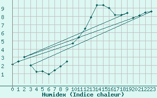 Courbe de l'humidex pour Scampton