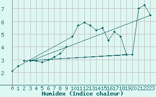 Courbe de l'humidex pour Gubbhoegen