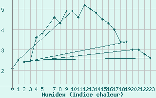 Courbe de l'humidex pour Dividalen II