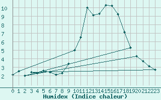 Courbe de l'humidex pour Herstmonceux (UK)