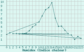 Courbe de l'humidex pour Thun