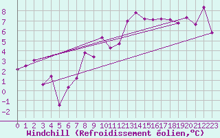 Courbe du refroidissement olien pour Cap Ferret (33)