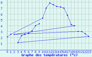Courbe de tempratures pour Meiningen