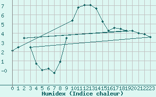 Courbe de l'humidex pour Aigle (Sw)