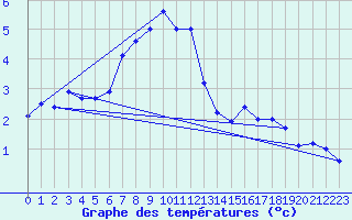 Courbe de tempratures pour Hald V