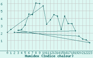 Courbe de l'humidex pour Soknedal