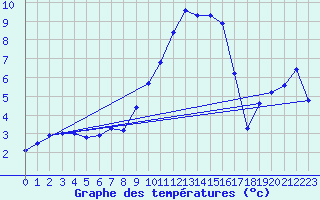 Courbe de tempratures pour Selonnet (04)