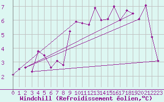 Courbe du refroidissement olien pour Geisenheim