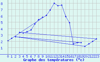 Courbe de tempratures pour Aadorf / Tnikon
