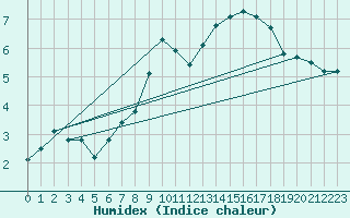 Courbe de l'humidex pour Erfde